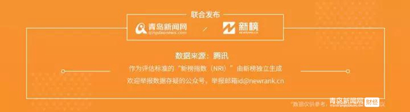 1.13 青岛微信影响力排行榜揭晓！