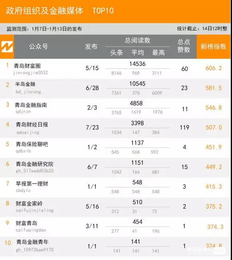 1.13 青岛微信影响力排行榜揭晓！