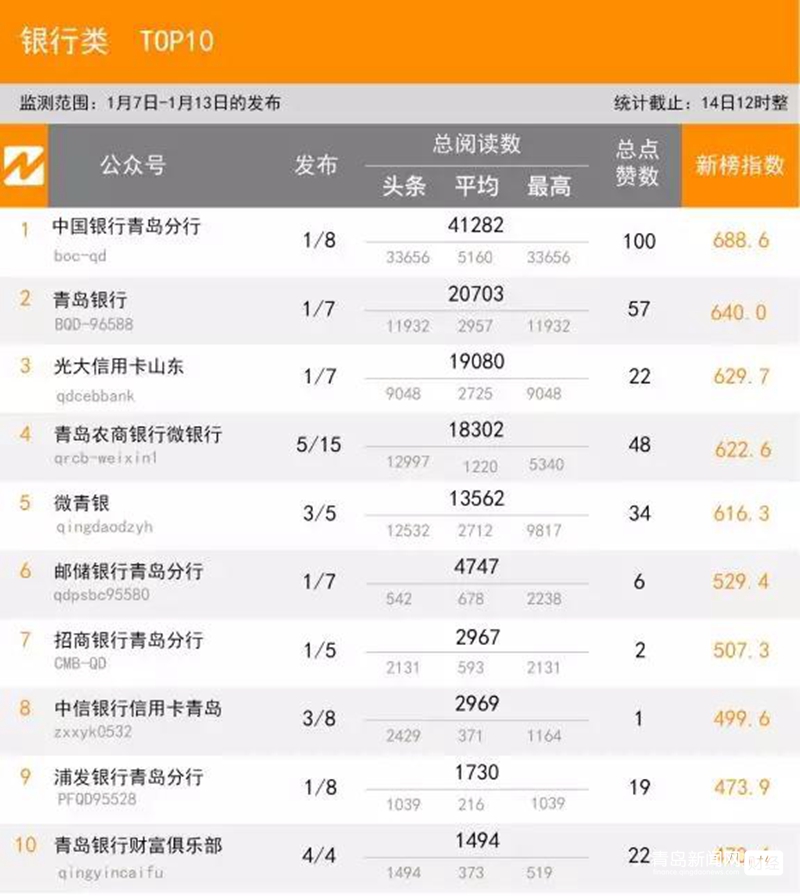 1.13 青岛微信影响力排行榜揭晓！