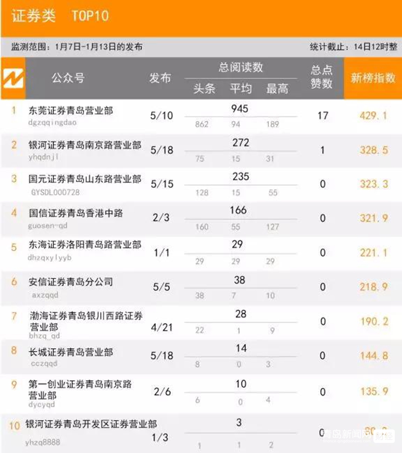 1.13 青岛微信影响力排行榜揭晓！