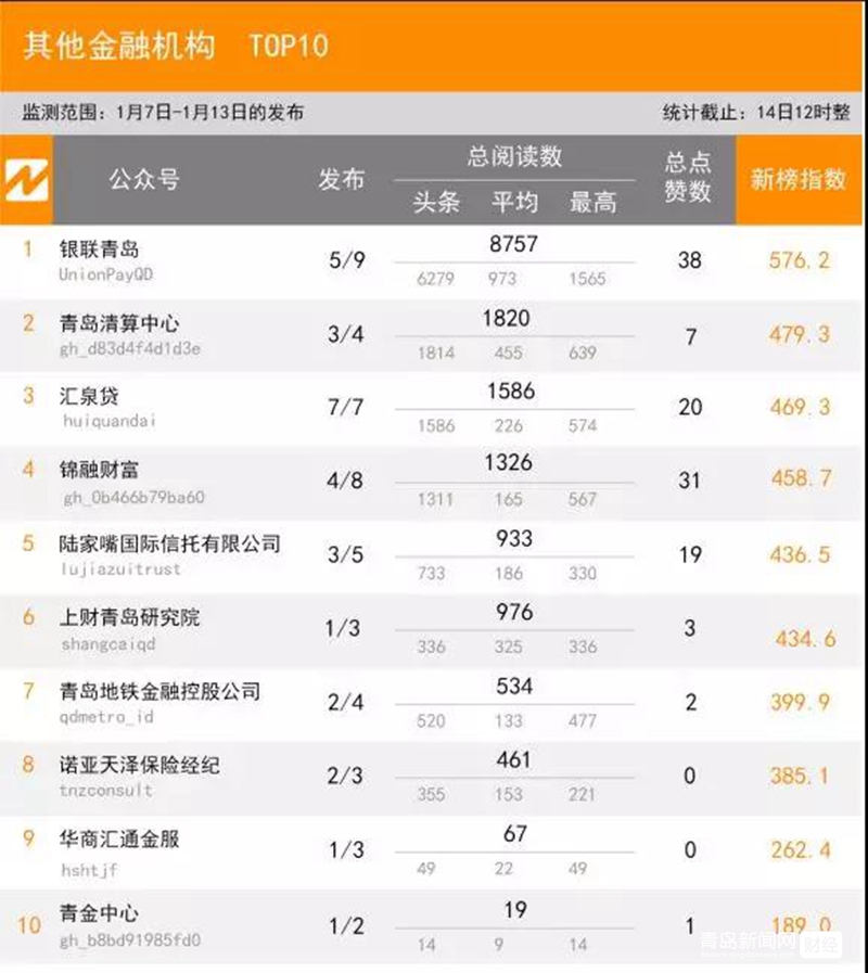 1.13 青岛微信影响力排行榜揭晓！