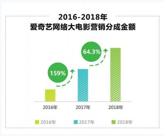 爱奇艺网络大电影年度报告:TOP50影片96%均参与营销合作 爱奇艺网络大电影年度报告:TOP50影片96%均参与营销合作