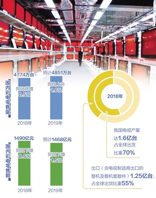 需求不振低价横行 彩电业能否走出低迷