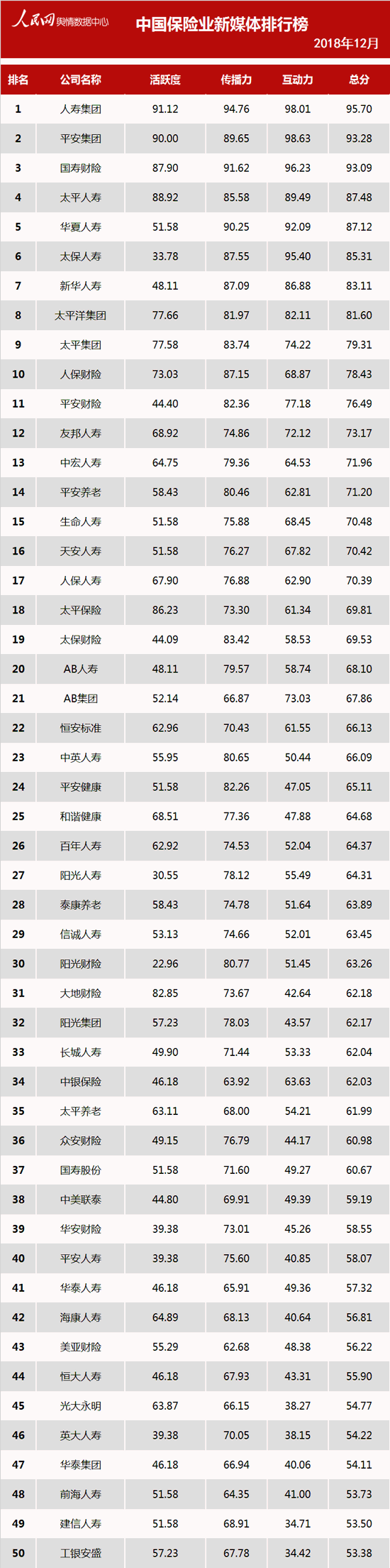 保险业新媒体12月排行榜发布