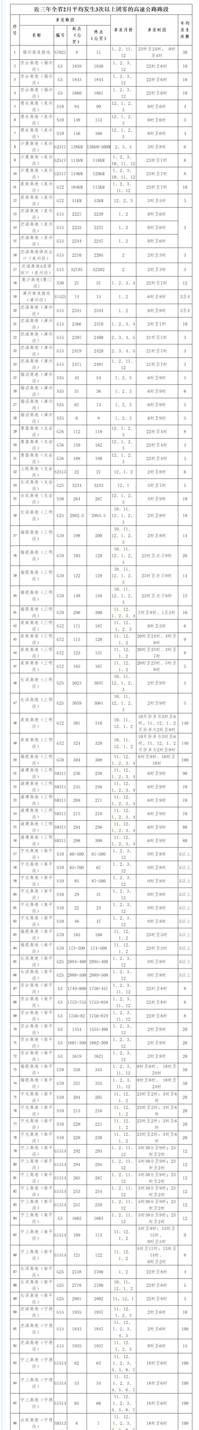 福建交警发布2月份全省高速团雾多发路段预警
