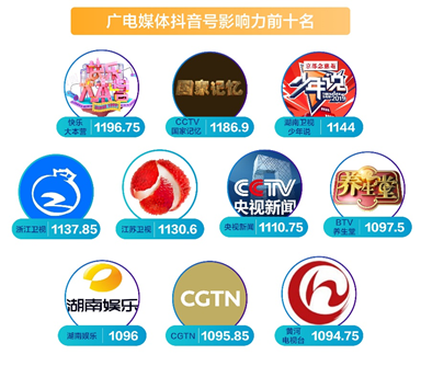 首份媒体抖音年度报告发布 主流媒体内容年播放量近800亿次