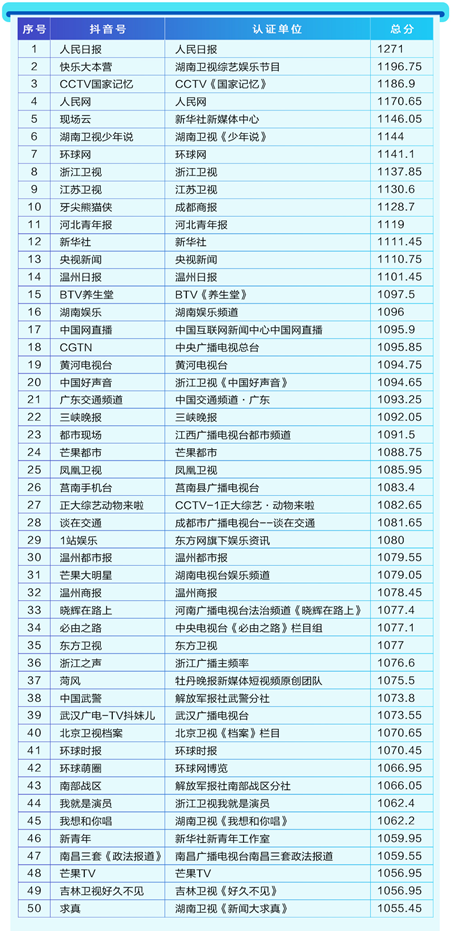 首份媒体抖音年度报告发布 主流媒体内容年播放量近800亿次