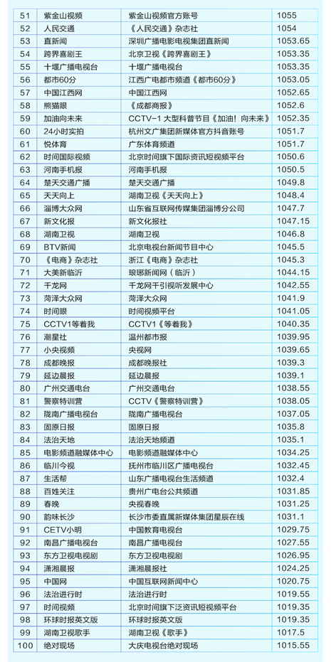 首份媒体抖音年度报告发布 主流媒体内容年播放量近800亿次