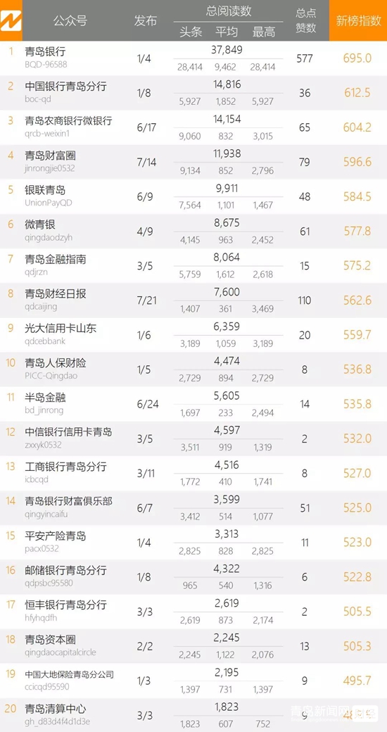 1.20青岛微信影响力排行榜（财经）揭榜！