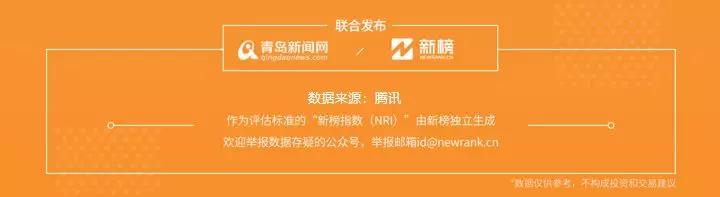 1.20青岛微信影响力排行榜（财经）揭榜！