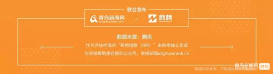 1.20青岛微信影响力排行榜（财经）揭榜！