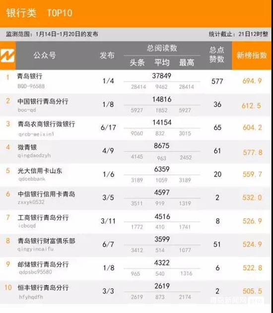 1.20青岛微信影响力排行榜（财经）揭榜！