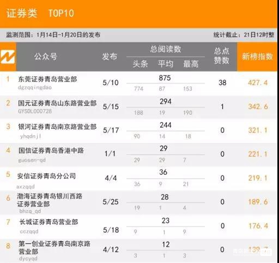 1.20青岛微信影响力排行榜（财经）揭榜！