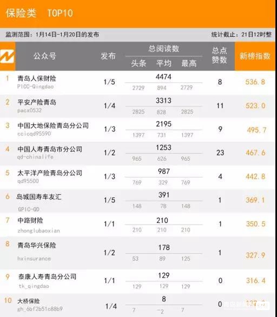 1.20青岛微信影响力排行榜（财经）揭榜！