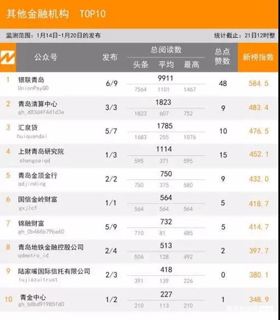 1.20青岛微信影响力排行榜（财经）揭榜！