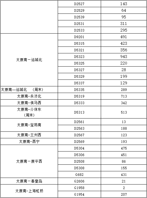 太原南站1月24日预计发送人数3.8万左右 部分车次有余票