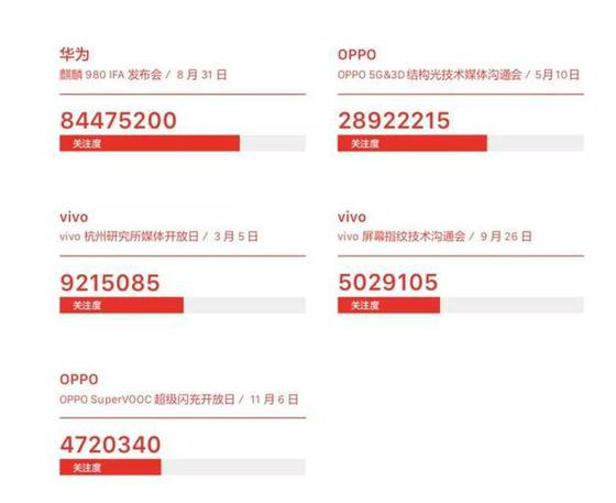 手机市场营销变脸：明星失宠 技术吃香