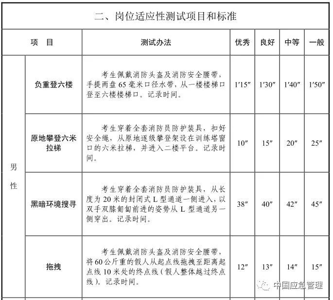 想当消防员吗?湖北正在招募550名!考试内容公布