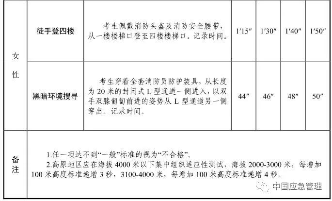 想当消防员吗?湖北正在招募550名!考试内容公布
