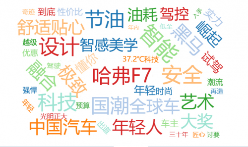 权威媒体如何评价哈弗F7？七大关键词告诉你