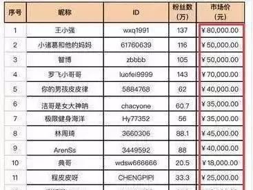 揭秘抖音刷粉链条：直销分级代理 5800元上热门 百万粉丝号仅值8万
