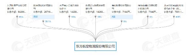 图片 民航首家混改试点东航物流启动上市