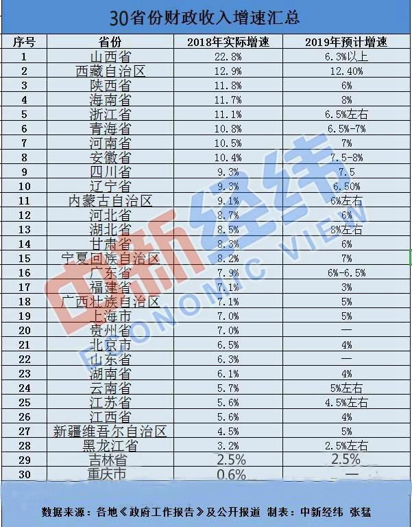 2018年各地财政收入增速出炉：22省份跑赢全国