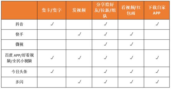 没有灵魂的营销手段 短视频行业陷入“红包僵局”