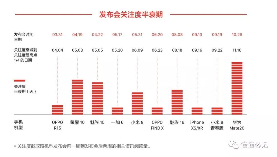 智能手机营销进入第三阶段：从比声量到占领心智