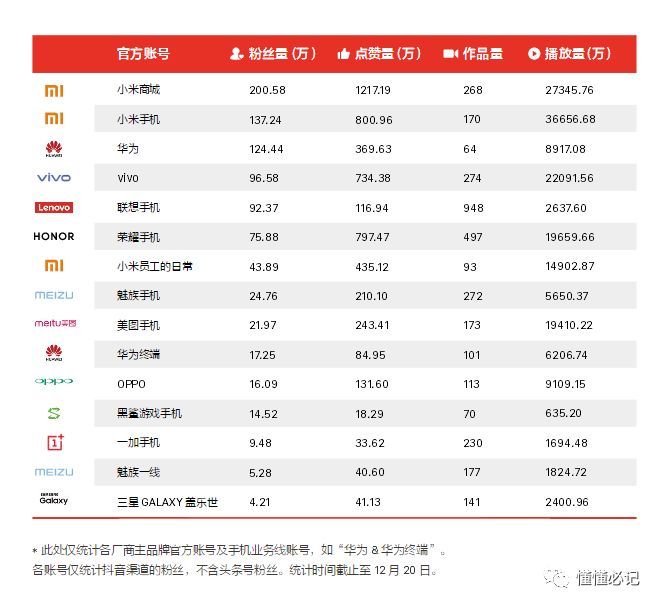 智能手机营销进入第三阶段：从比声量到占领心智