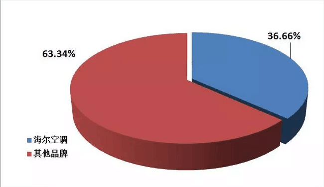 2018年空调市场盘点:格力、美的、海尔位居前三