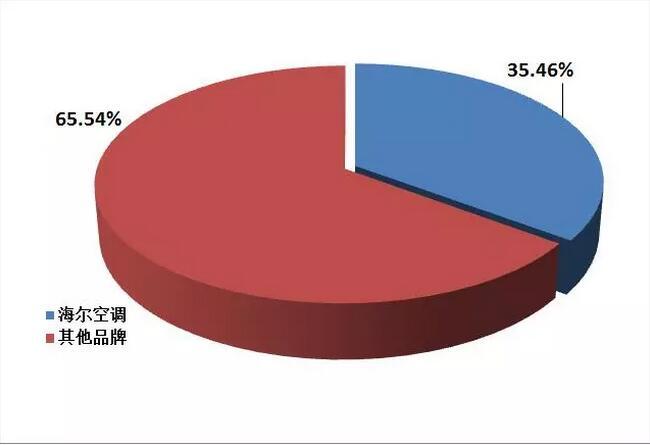 2018年空调市场盘点:格力、美的、海尔位居前三