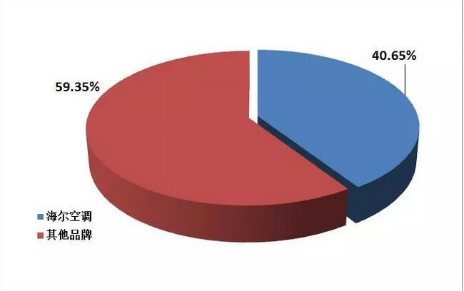 2018年空调市场盘点:格力、美的、海尔位居前三
