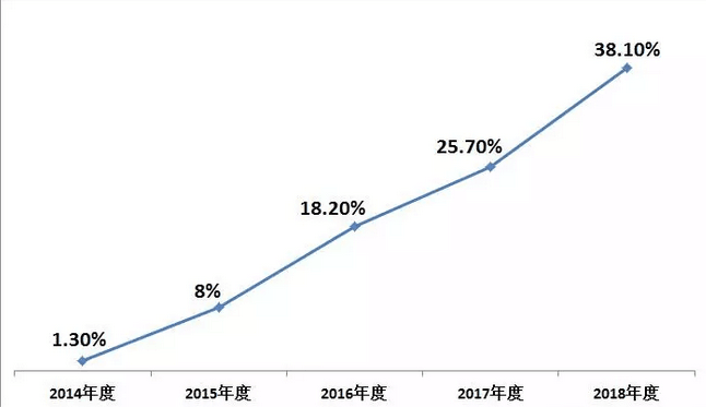 2018年空调市场盘点:格力、美的、海尔位居前三