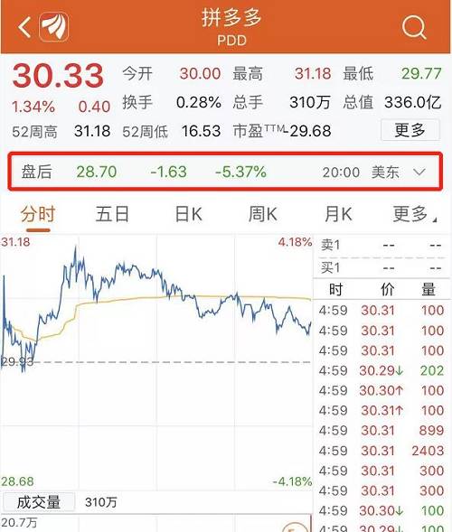 拼多多发送给美国证监会SEC的招股书文件显示,本次后续发行共计注册近2.39亿股A类普通股,等于逾5963万美国存托凭证(每一股ADR等于4股A类普通股)。若不计算超额配售,拼多多公司将增发3703.8万股ADR,原有股东出售1481.5万股ADR。