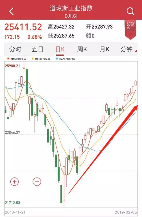 值得注意的是,美股自圣诞节过后一直处于上行态势,已经持续一个多月。从纳斯达克走势形态来看,月线在调整四个月之后开始反弹,已经站在5月均线之上。