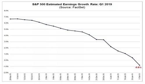 值得注意的是,去年四季报中,有33家标普500成分股企业发布了负面的EPS盈利指引,只有9家企业公布了上修的EPS指引。