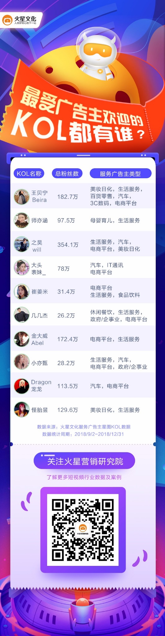 火星文化:他们半数连100万粉丝都不到,为什么成为广告主合作最多的抖音达人
