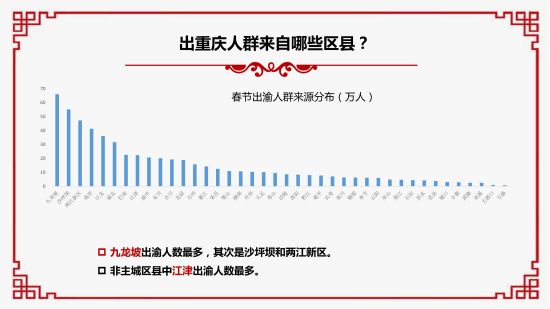 2019春节大数据报告。 重庆移动供图