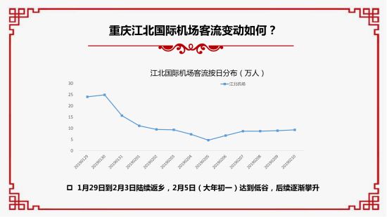2019春节大数据报告。 重庆移动供图