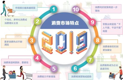 专家：2019年消费将继续呈现平稳增长态势