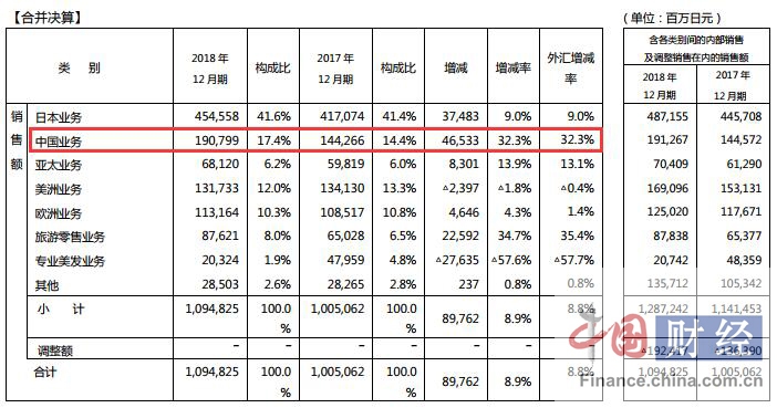 资生堂中国2018年销售额暴涨32.3% 增速远超日本市场