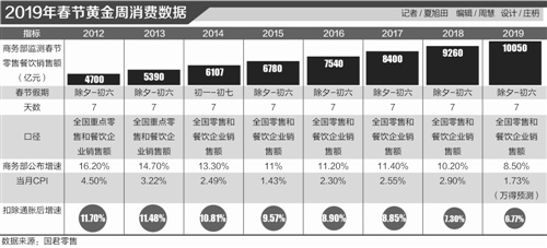 春节消费首次破万亿 旅游消费从“扎堆”向“错峰”过渡