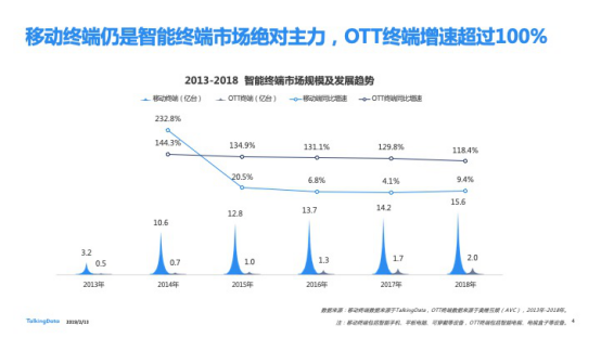 TalkingData发布2018移动互联网行业报告