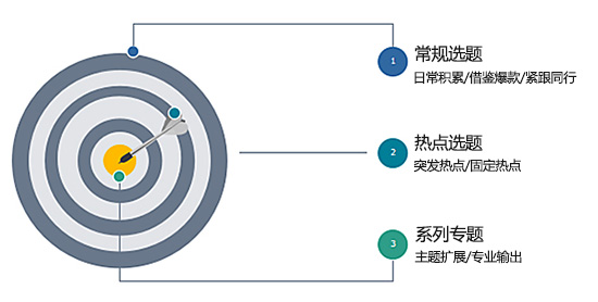 新媒体运营培训课程