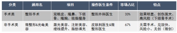 被行业“嫌弃”的微整形，才是医美行业新增长点