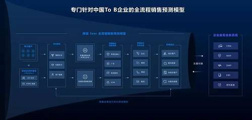 “探迹”全流程销售预测模型。