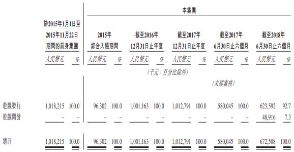 中手游赴港IPO:2018上半年营收6.73亿,已储备50款新游、94个IP