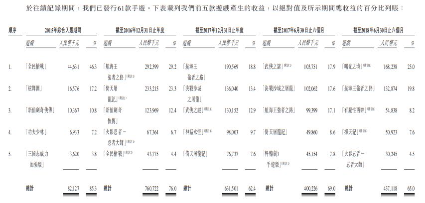 中手游赴港IPO:2018上半年营收6.73亿,已储备50款新游、94个IP