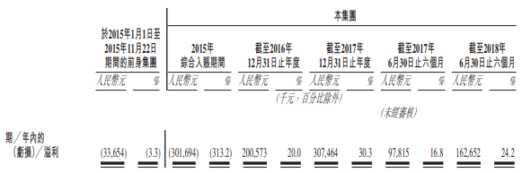 中手游赴港IPO:2018上半年营收6.73亿,已储备50款新游、94个IP